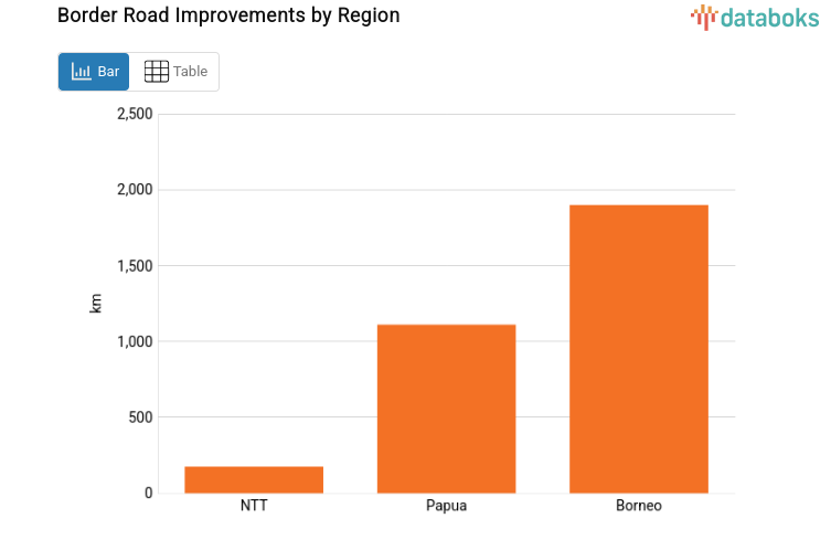 Border Road Improvements by Region