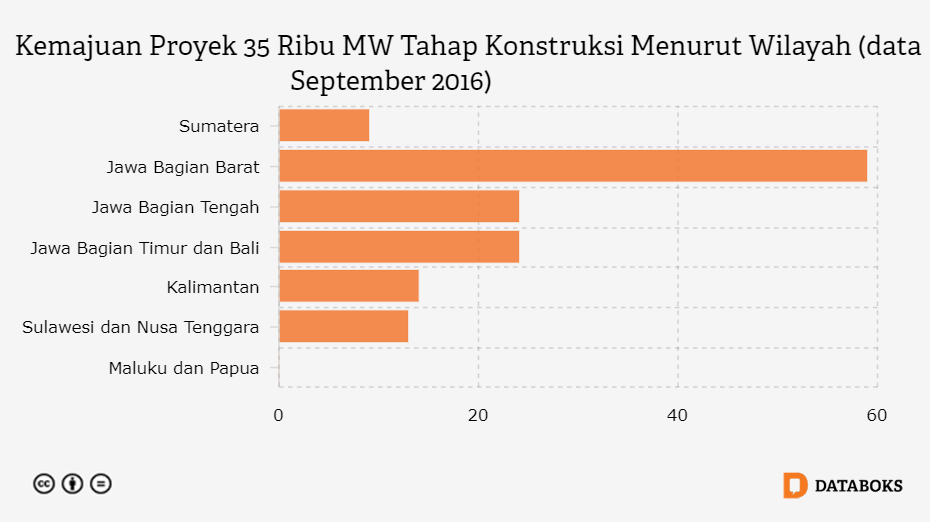 2 Tahun Jokowi, Investasi Pembangkit Listrik Tertinggi 