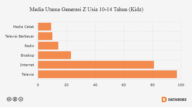  Media Utama Generasi Z Usia 10-14 Tahun (Kidz)