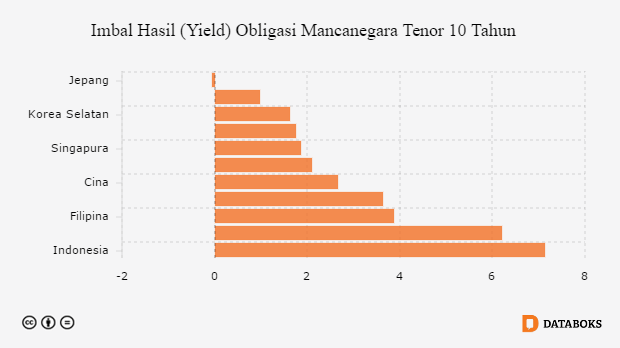 Imbal Hasil (Yield) Obligasi Mancanegara Tenor 10 Tahun