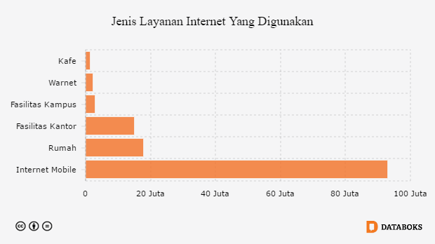 Jenis Layanan Internet Yang Digunakan