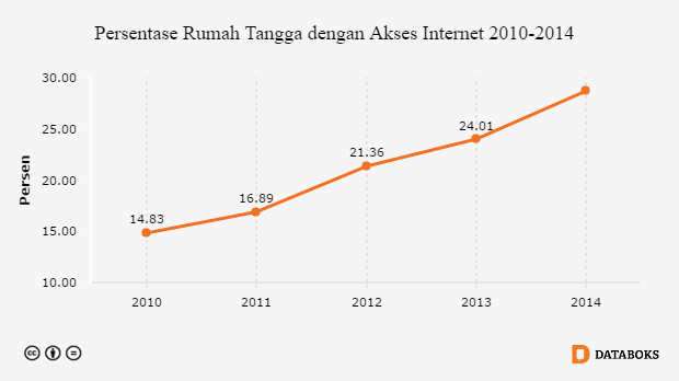 18,6 Juta Rumah Tangga di Indonesia Telah Memiliki Akses Internet