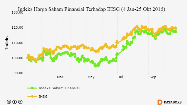 Indeks Harga Saham Finansial Terhadap IHSG (4 Jan-25 Okt 2016)