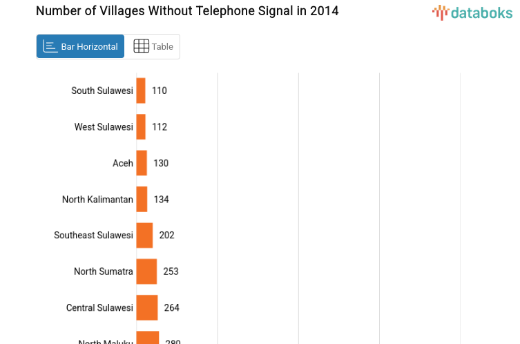 Number of Villages Without Telephone Signal in 2014
