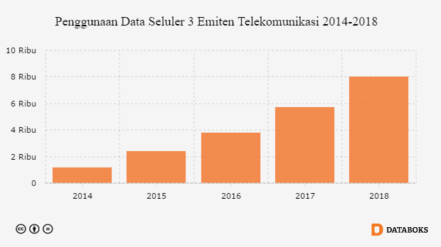 Penggunaan Data Seluler 3 Emiten Telekomunikasi 2014-2018