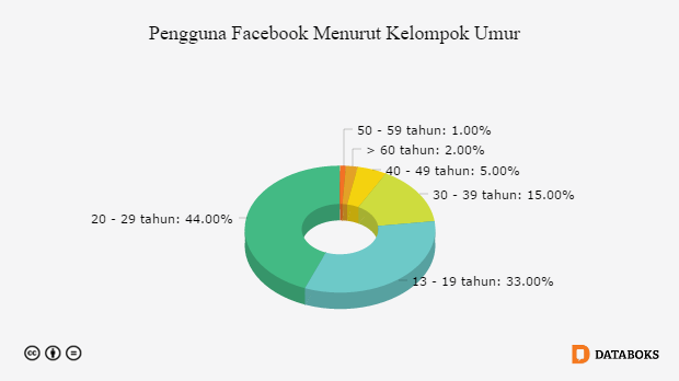 Usia 20-29 Tahun Dominasi Pengguna Facebook Di Indonesia | Databoks