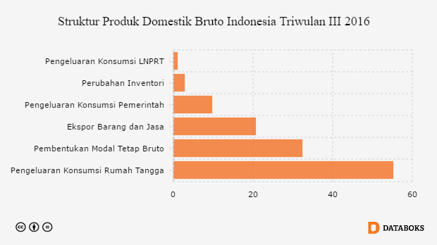 Struktur Produk Domestik Bruto Indonesia Triwulan III 2016