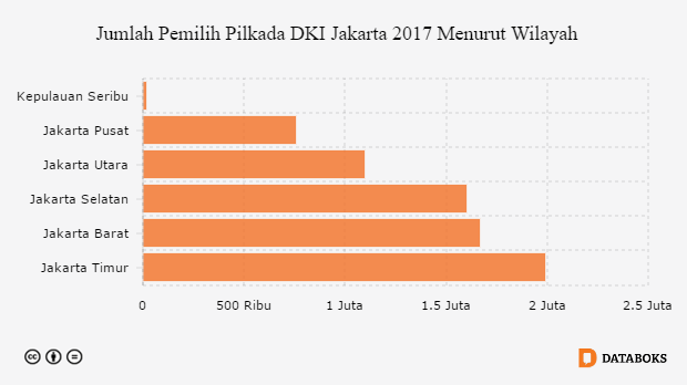 Pemilih Pilkada DKI Jakarta 2017 Capai 7,13 Juta Jiwa