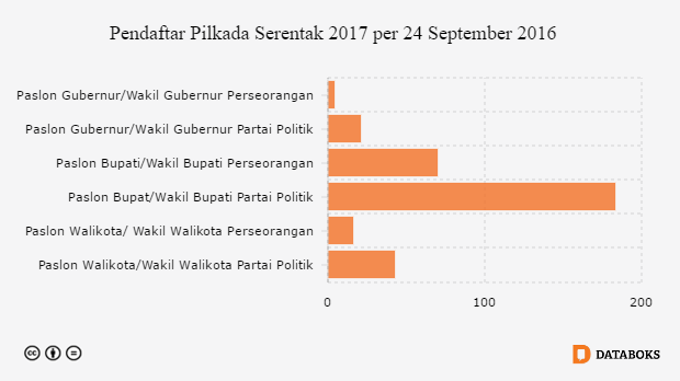 Pendaftar Pilkada Serentak 2017 per 24 September 2016