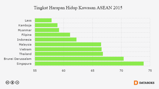 Tingkat Harapan Hidup Kawasan ASEAN 2015