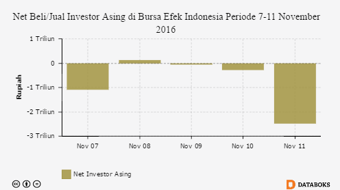 Net Beli/Jual Investor Asing di Bursa Efek Indonesia Periode 7-11 November 2016