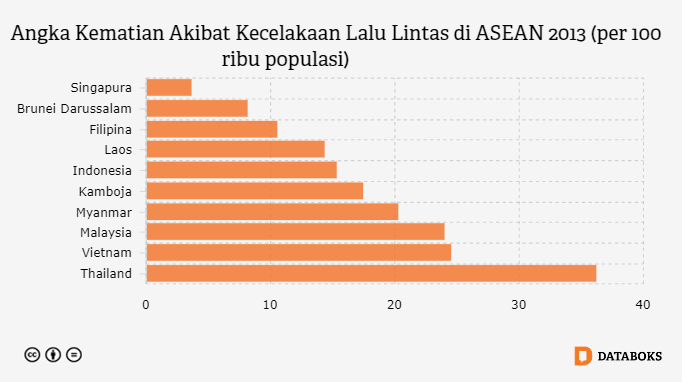 Thailand Angka  Kematian  Akibat Kecelakaan Tertinggi di  