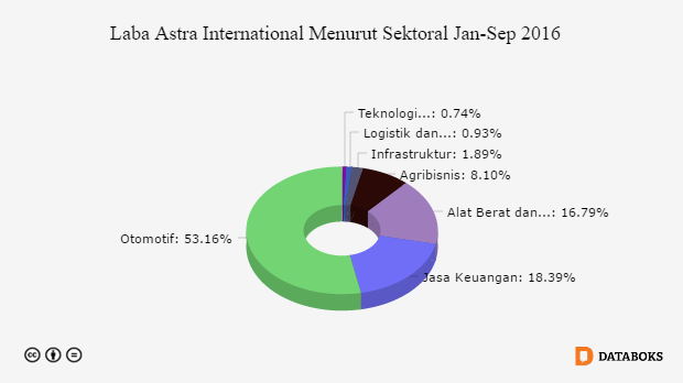 Laba Astra International Menurut Sektoral Jan-Sep 2016