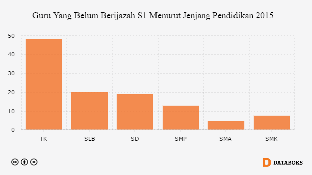 Guru Yang Belum Berijazah S1 Menurut Jenjang Pendidikan 2015