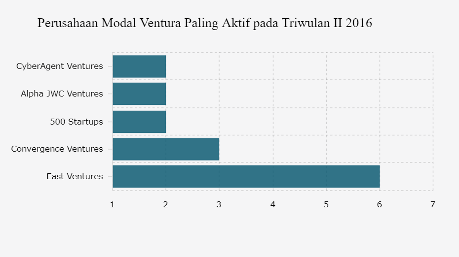 Perusahaan Modal Ventura Paling Aktif pada Triwulan II 2016
