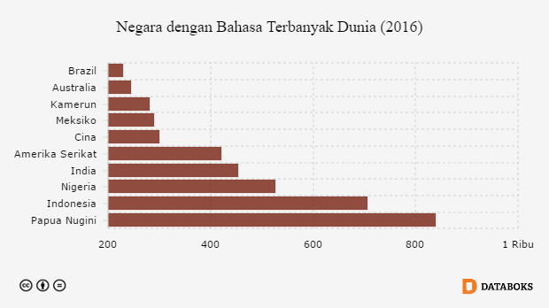 Indonesia, Negara dengan Bahasa Terbanyak Kedua di Dunia | Databoks