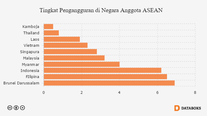 Pengangguran Indonesia Tertinggi Ke 3 Di Asia Tenggara Databoks