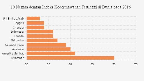 10 Negara dengan Indeks Kedermawanan Tertinggi di Dunia pada 2016