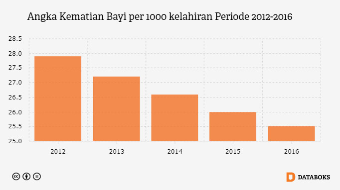 Angka Kematian Bayi per 1000 kelahiran Periode 2012-2016