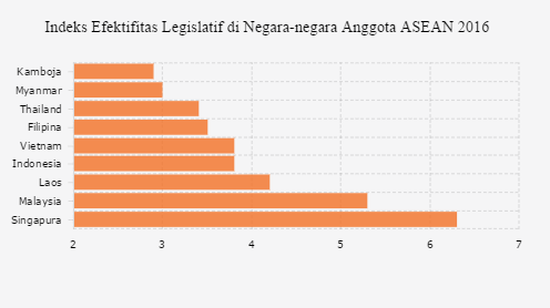 Indeks Efektifitas Legislatif di Negara-negara Anggota ASEAN 2016