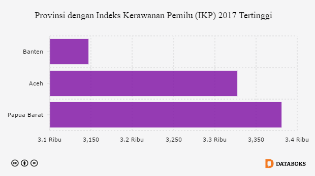 Provinsi dengan Indeks Kerawanan Pemilu (IKP) 2017 Tertinggi