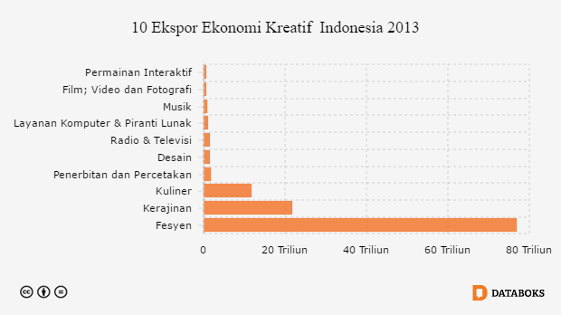 10 Ekspor Ekonomi Kreatif  Indonesia 2013