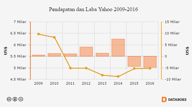 Pendapatan dan Laba Yahoo 2009-2016