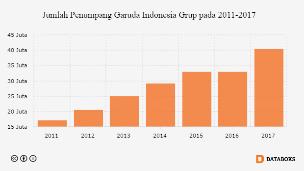 Jumlah Penumpang Garuda Indonesia Grup pada 2011-2017