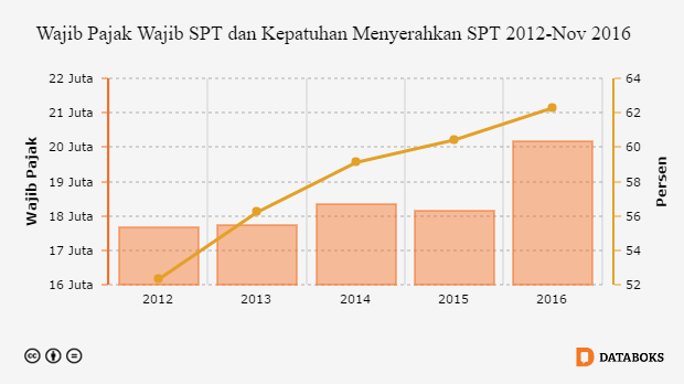 Wajib Pajak Wajib SPT dan Kepatuhan Menyerahkan SPT 2012-Nov 2016