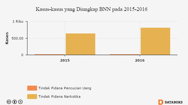 Kasus-kasus yang Diungkap BNN pada 2015-2016