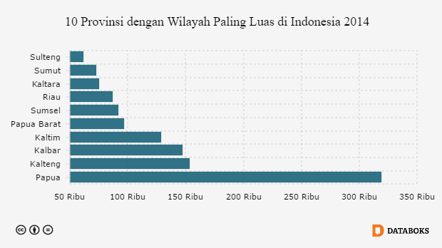 Wilayah Indonesia 1 Papua Provinsi dengan Wilayah  Terluas di Indonesia  Databoks