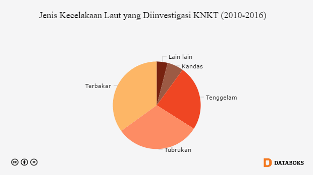 Kapal Terbakar Jenis Kecelakaan  Laut Terbanyak Databoks