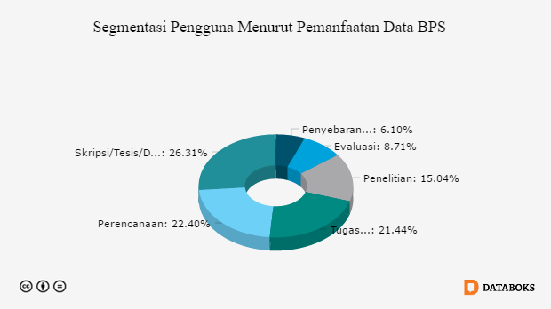Segmentasi Pengguna Menurut Pemanfaatan Data BPS