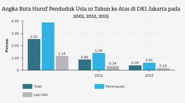 Angka Buta Huruf Penduduk Usia 10 Tahun ke Atas di DKI Jakarta pada 2001, 2012, 2015