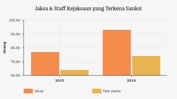 Jaksa & Staff Kejaksaan yang Terkena Sanksi