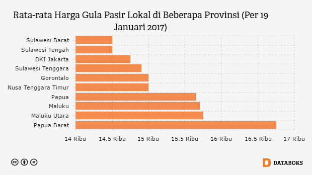 2017, Konsumsi Gula Diperkirakan 5,7 Juta Ton  Databoks