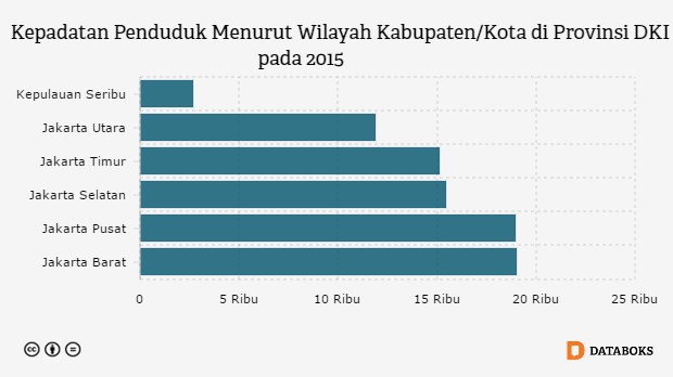  Jakarta  Barat  Wilayah Terpadat di DKI Databoks