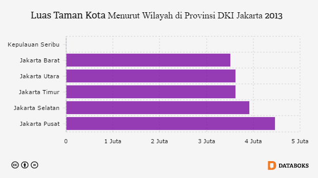 Luas Taman Kota Di Wilayah Dki Jakarta Databoks