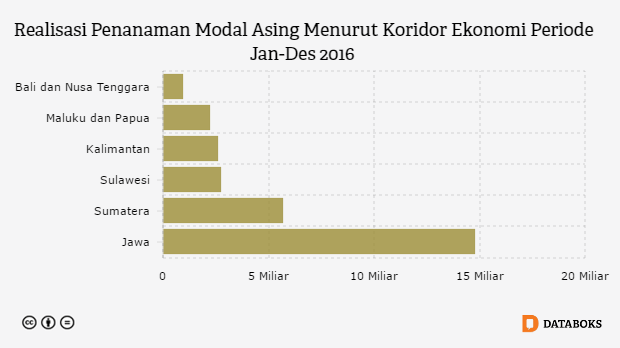 Realisasi Penanaman Modal Asing Menurut Koridor Ekonomi Periode Jan-Des 2016