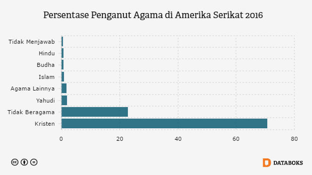 Persentase Penganut Agama di Amerika Serikat 2016