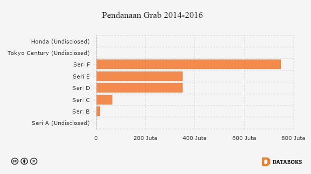 Pendanaan Grab 2014-2016