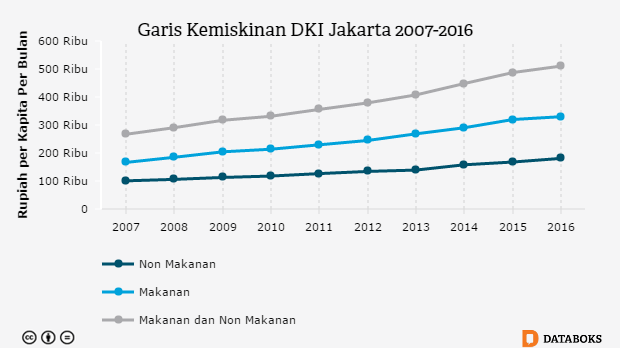  Garis Kemiskinan  Jakarta di Atas Rp 500 Ribu Databoks