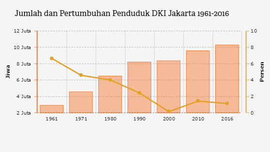 Image result for diagram pertumbuhan penduduk dki jakarta