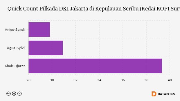 Quick Count Pilkada DKI Jakarta di Kepulauan Seribu (Kedai KOPI Survei)