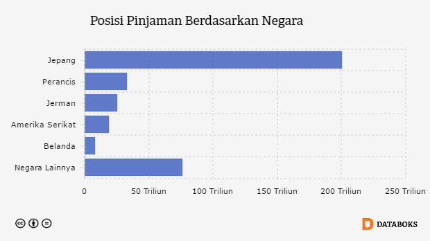 Inilah Negara-negara Pemberi Utang untuk Indonesia | Databoks