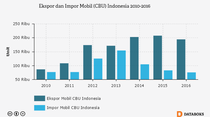 2016, Ekspor Dan Impor Mobil Indonesia Turun