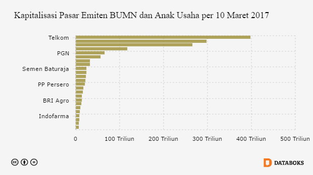 Kapitalisasi Pasar Emiten BUMN dan Anak Usaha per 10 Maret 2017