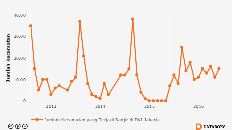  Jumlah  Kecamatan  yang Pernah Mengalami Banjir di  DKI 