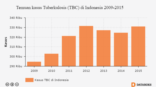 Berapa Kasus Tbc Di Indonesia Databoks 