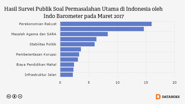 Permasalahan Apa yang Terpenting di Indonesia Saat Ini 